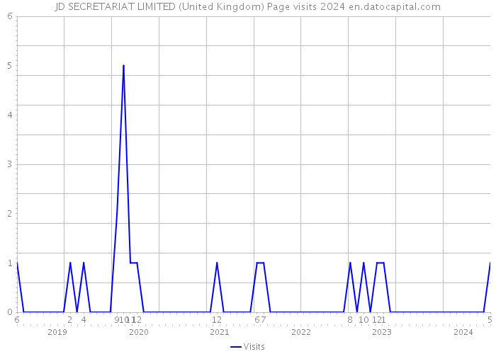 JD SECRETARIAT LIMITED (United Kingdom) Page visits 2024 