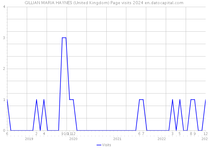 GILLIAN MARIA HAYNES (United Kingdom) Page visits 2024 