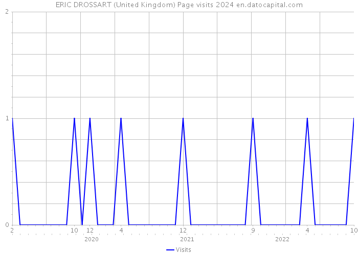 ERIC DROSSART (United Kingdom) Page visits 2024 