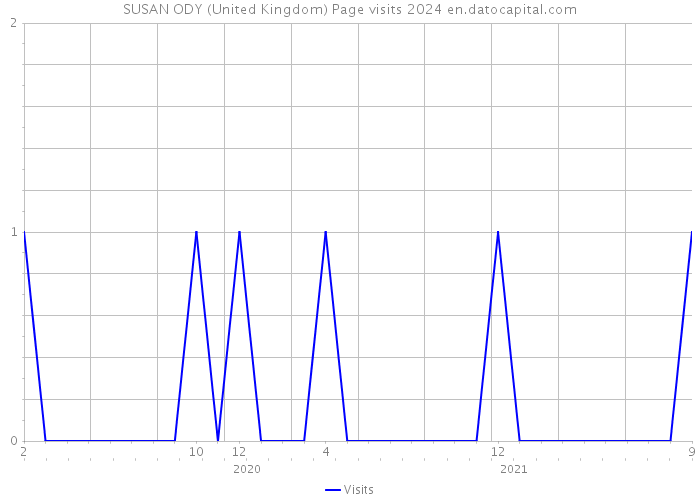SUSAN ODY (United Kingdom) Page visits 2024 