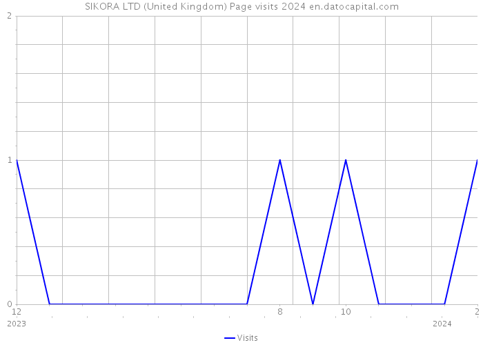SIKORA LTD (United Kingdom) Page visits 2024 