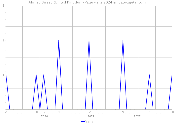 Ahmed Sweed (United Kingdom) Page visits 2024 