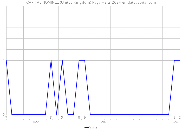 CAPITAL NOMINEE (United Kingdom) Page visits 2024 