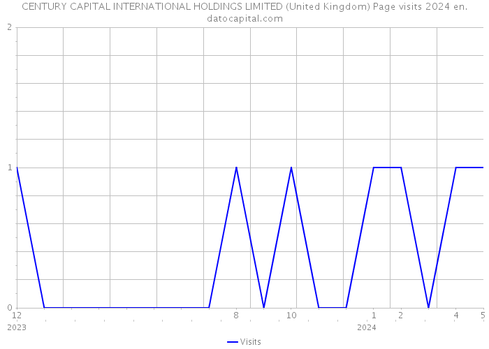 CENTURY CAPITAL INTERNATIONAL HOLDINGS LIMITED (United Kingdom) Page visits 2024 