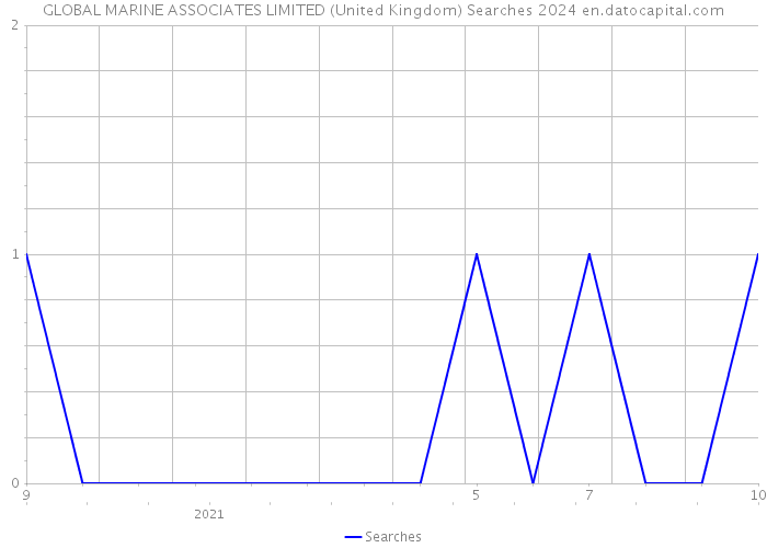 GLOBAL MARINE ASSOCIATES LIMITED (United Kingdom) Searches 2024 