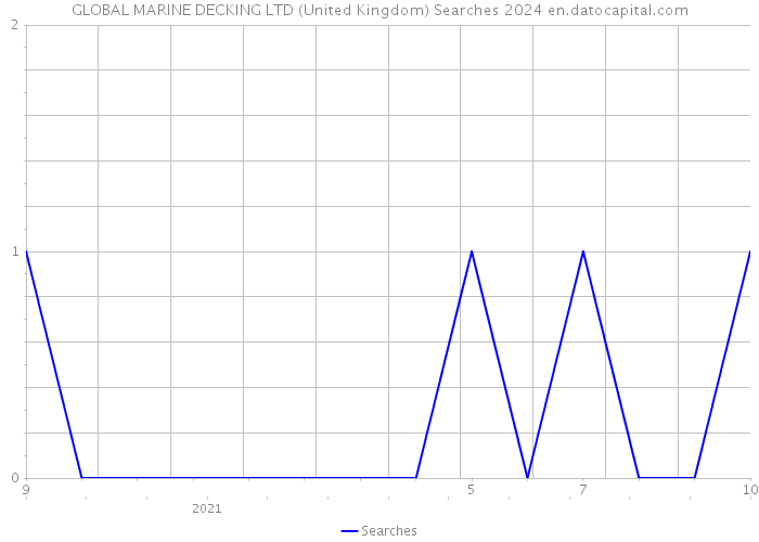 GLOBAL MARINE DECKING LTD (United Kingdom) Searches 2024 