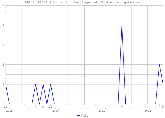 MIGUEL PENELLA (United Kingdom) Page visits 2024 