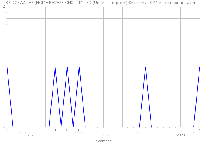 BRIDGEWATER (HOME REVERSIONS) LIMITED (United Kingdom) Searches 2024 