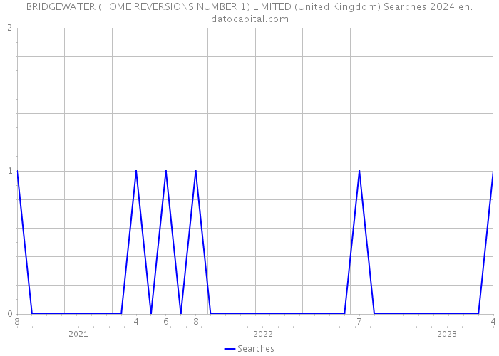 BRIDGEWATER (HOME REVERSIONS NUMBER 1) LIMITED (United Kingdom) Searches 2024 
