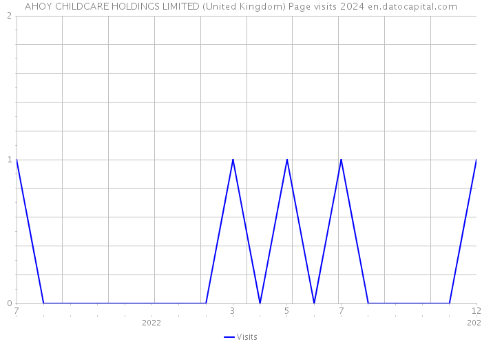 AHOY CHILDCARE HOLDINGS LIMITED (United Kingdom) Page visits 2024 