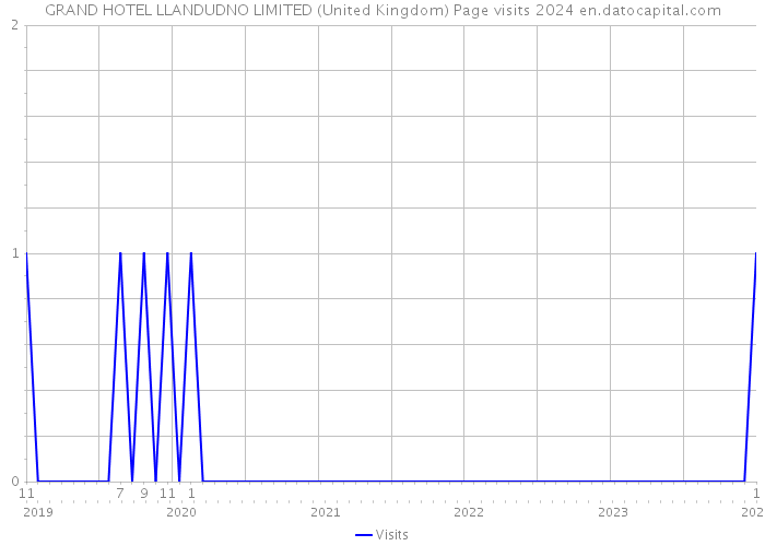 GRAND HOTEL LLANDUDNO LIMITED (United Kingdom) Page visits 2024 