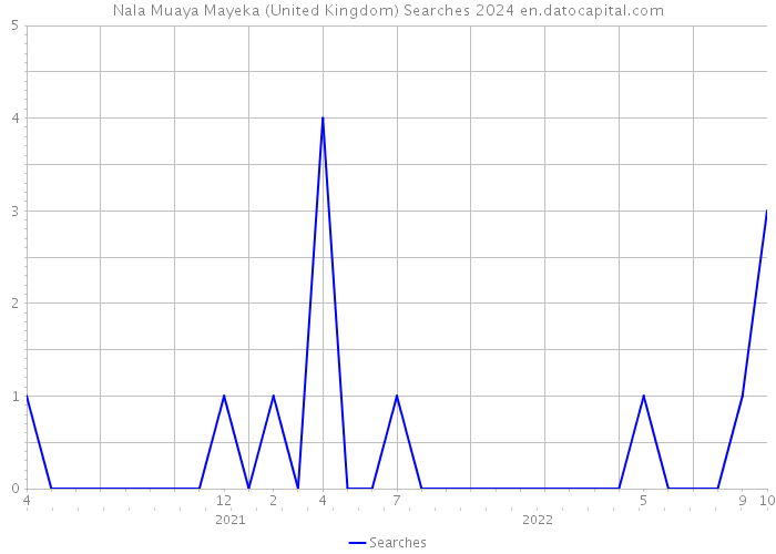 Nala Muaya Mayeka (United Kingdom) Searches 2024 