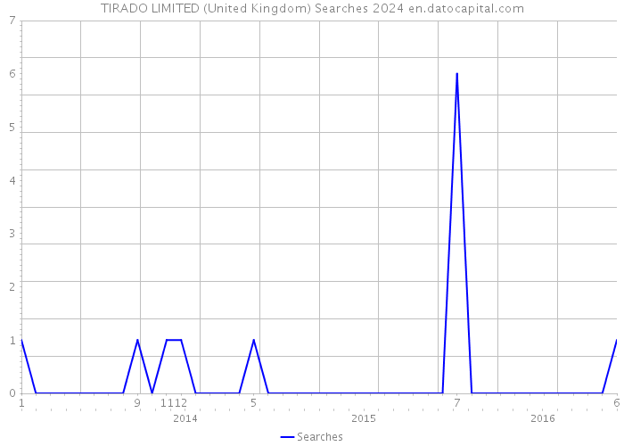 TIRADO LIMITED (United Kingdom) Searches 2024 