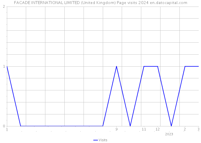 FACADE INTERNATIONAL LIMITED (United Kingdom) Page visits 2024 