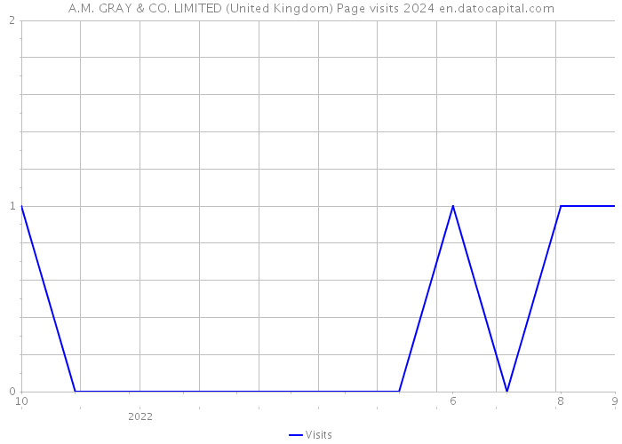 A.M. GRAY & CO. LIMITED (United Kingdom) Page visits 2024 