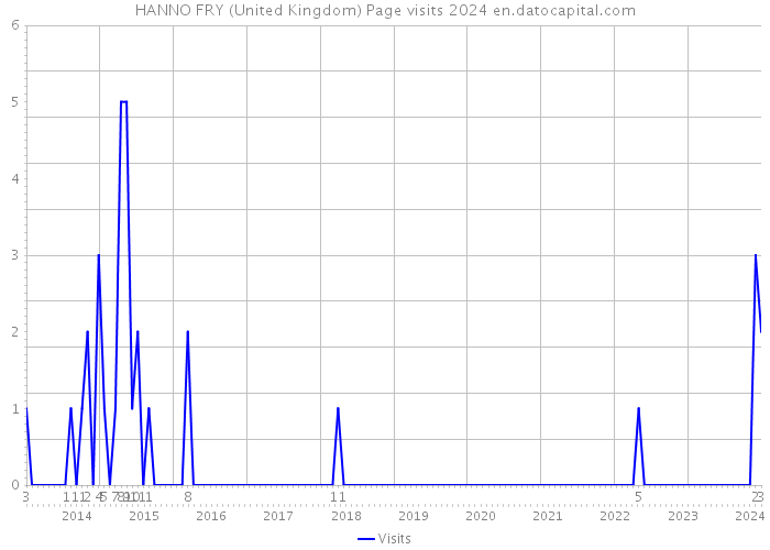HANNO FRY (United Kingdom) Page visits 2024 