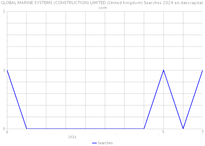 GLOBAL MARINE SYSTEMS (CONSTRUCTION) LIMITED (United Kingdom) Searches 2024 