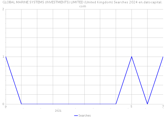 GLOBAL MARINE SYSTEMS (INVESTMENTS) LIMITED (United Kingdom) Searches 2024 