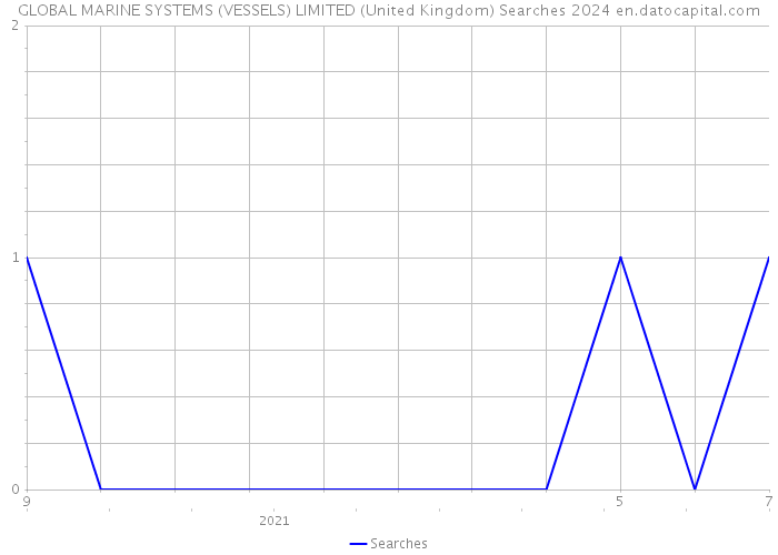 GLOBAL MARINE SYSTEMS (VESSELS) LIMITED (United Kingdom) Searches 2024 