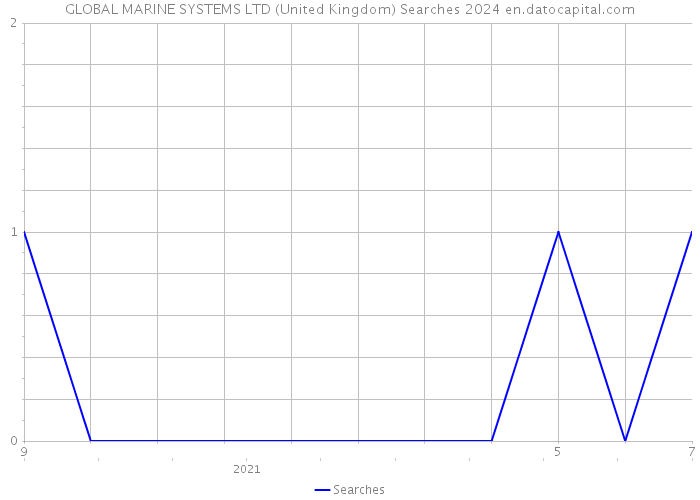 GLOBAL MARINE SYSTEMS LTD (United Kingdom) Searches 2024 