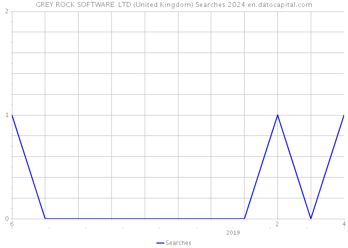 GREY ROCK SOFTWARE LTD (United Kingdom) Searches 2024 