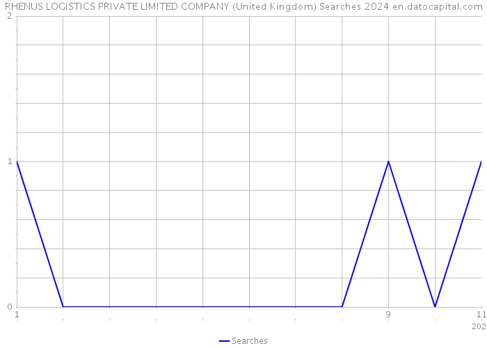 RHENUS LOGISTICS PRIVATE LIMITED COMPANY (United Kingdom) Searches 2024 
