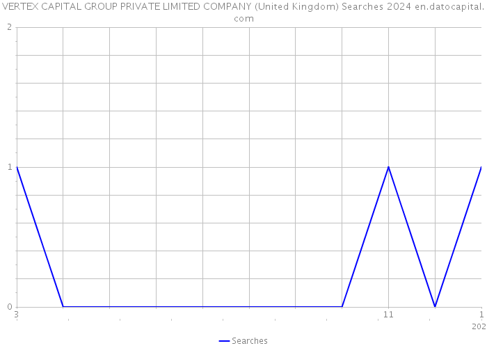 VERTEX CAPITAL GROUP PRIVATE LIMITED COMPANY (United Kingdom) Searches 2024 