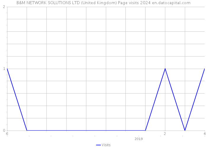B&M NETWORK SOLUTIONS LTD (United Kingdom) Page visits 2024 