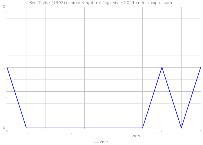 Ben Taylor (1992) (United Kingdom) Page visits 2024 