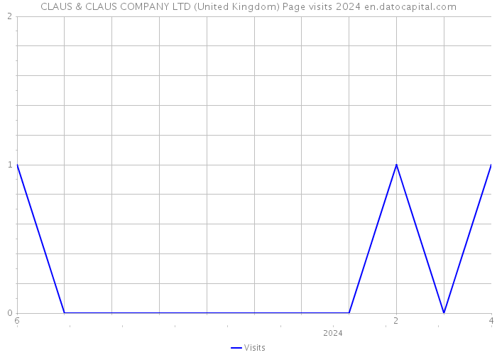 CLAUS & CLAUS COMPANY LTD (United Kingdom) Page visits 2024 
