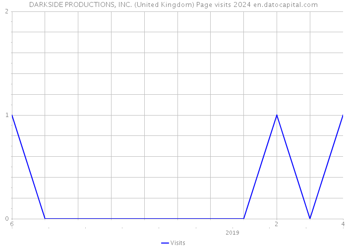 DARKSIDE PRODUCTIONS, INC. (United Kingdom) Page visits 2024 