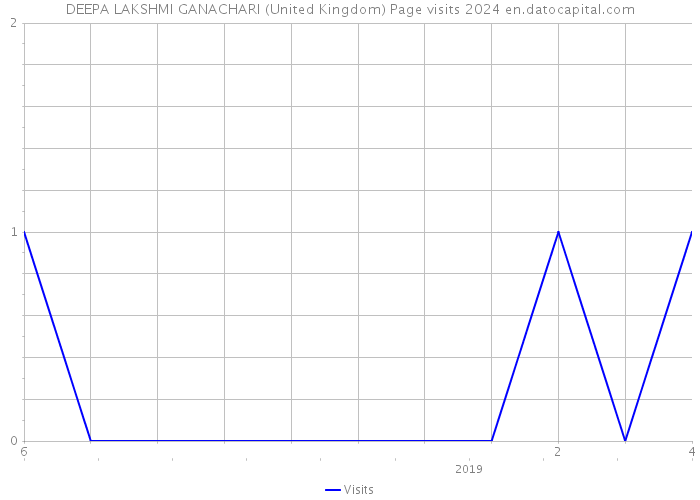 DEEPA LAKSHMI GANACHARI (United Kingdom) Page visits 2024 