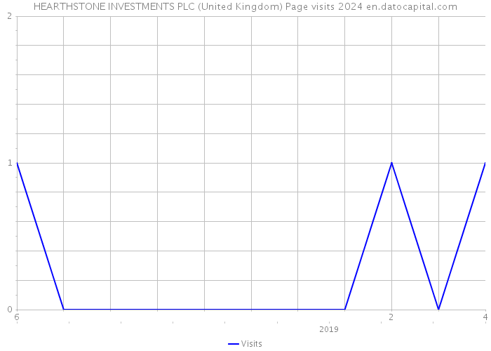 HEARTHSTONE INVESTMENTS PLC (United Kingdom) Page visits 2024 