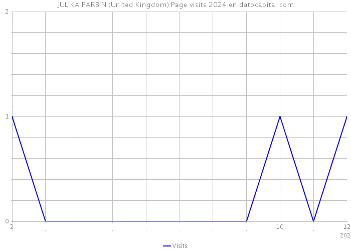 JULIKA PARBIN (United Kingdom) Page visits 2024 