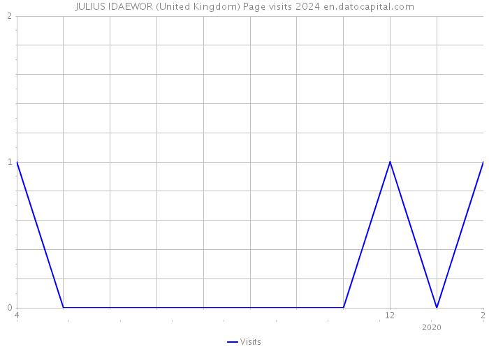 JULIUS IDAEWOR (United Kingdom) Page visits 2024 