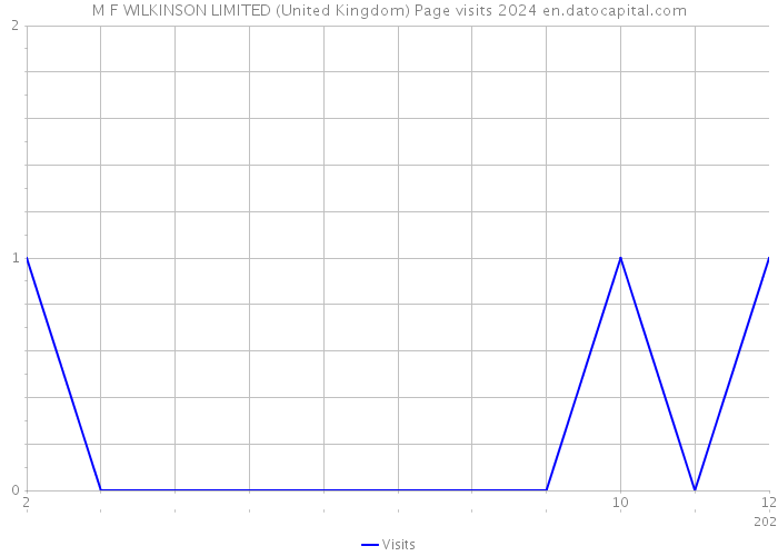 M F WILKINSON LIMITED (United Kingdom) Page visits 2024 