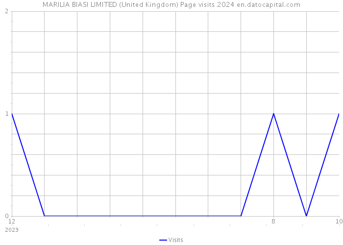 MARILIA BIASI LIMITED (United Kingdom) Page visits 2024 