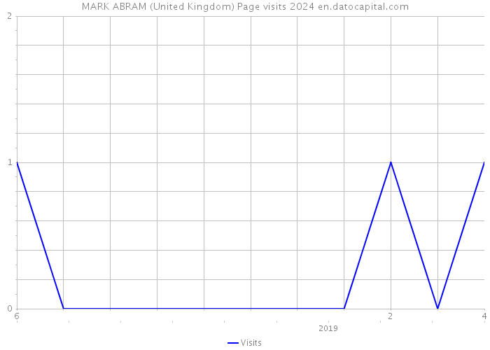 MARK ABRAM (United Kingdom) Page visits 2024 