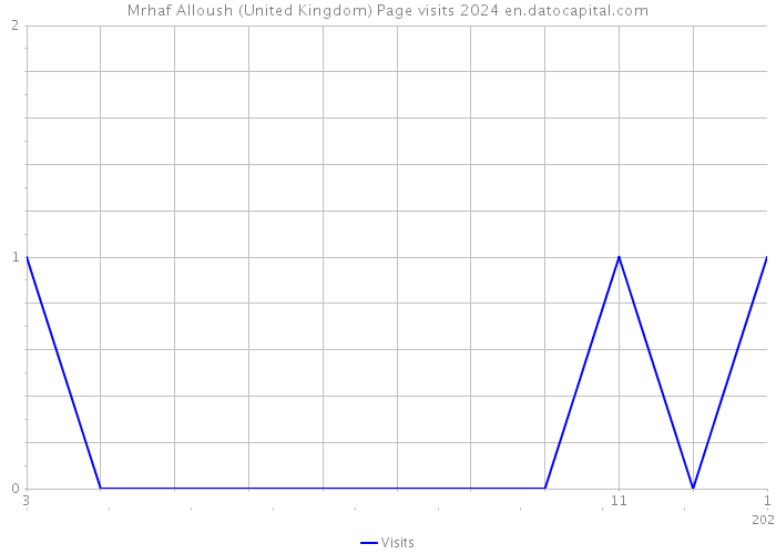 Mrhaf Alloush (United Kingdom) Page visits 2024 