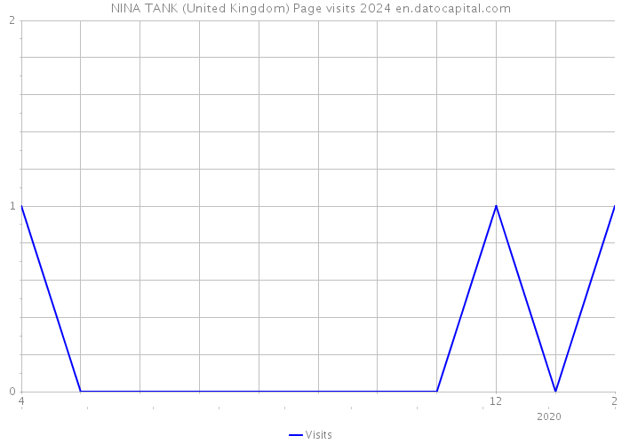 NINA TANK (United Kingdom) Page visits 2024 