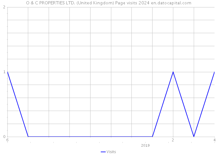 O & C PROPERTIES LTD. (United Kingdom) Page visits 2024 