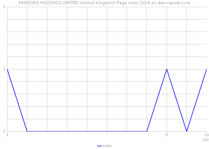 PANDORA HOLDINGS LIMITED (United Kingdom) Page visits 2024 