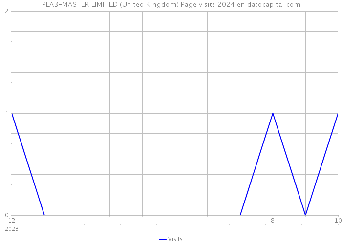 PLAB-MASTER LIMITED (United Kingdom) Page visits 2024 