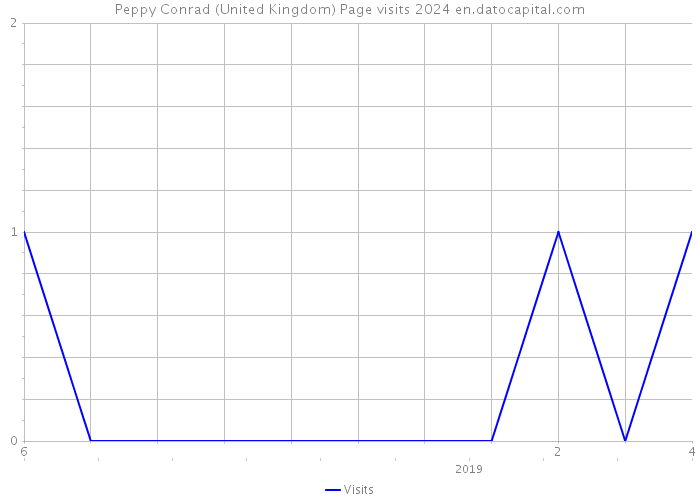 Peppy Conrad (United Kingdom) Page visits 2024 