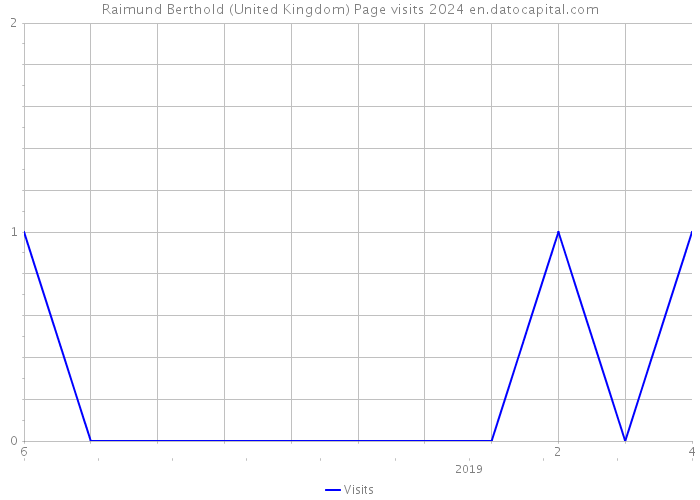Raimund Berthold (United Kingdom) Page visits 2024 