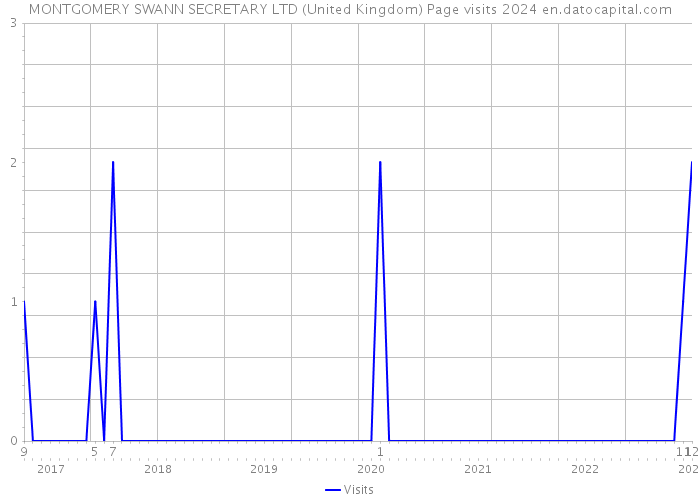 MONTGOMERY SWANN SECRETARY LTD (United Kingdom) Page visits 2024 