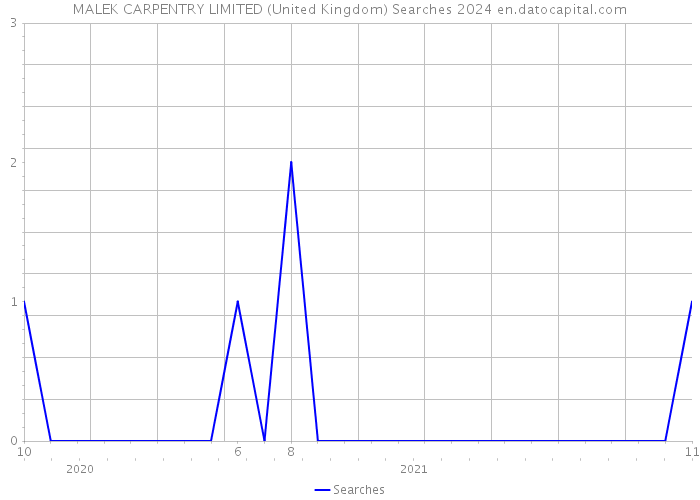 MALEK CARPENTRY LIMITED (United Kingdom) Searches 2024 