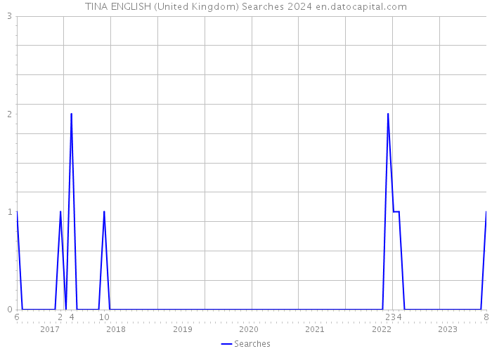 TINA ENGLISH (United Kingdom) Searches 2024 