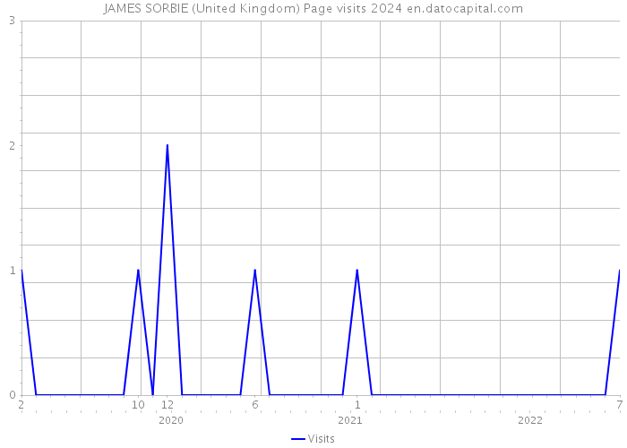 JAMES SORBIE (United Kingdom) Page visits 2024 