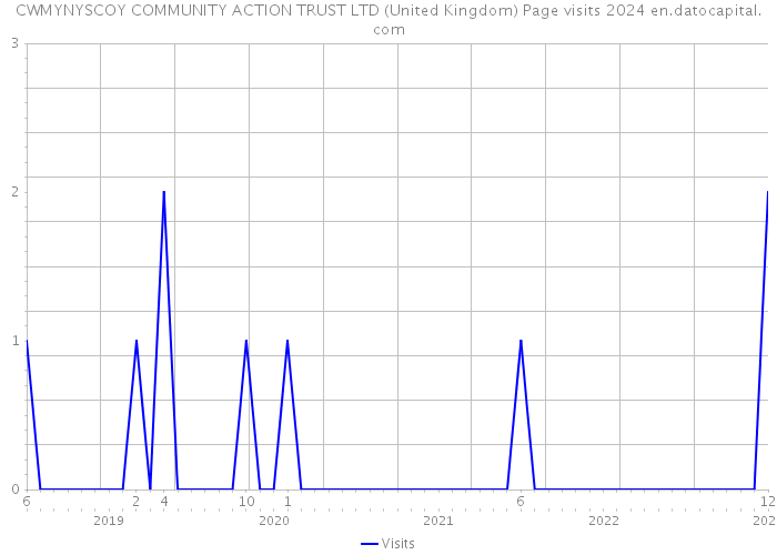 CWMYNYSCOY COMMUNITY ACTION TRUST LTD (United Kingdom) Page visits 2024 